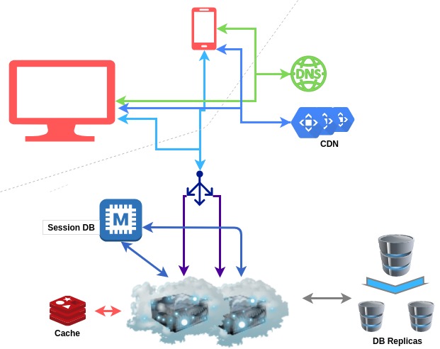 Stateless architecture